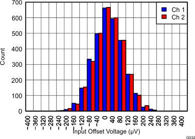 THS4532 Figure 32 VOS at 25C 2_7V.gif